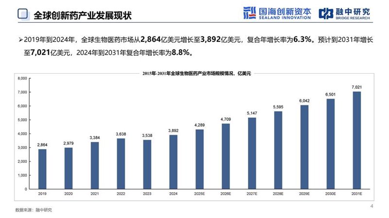 医疗产业投资